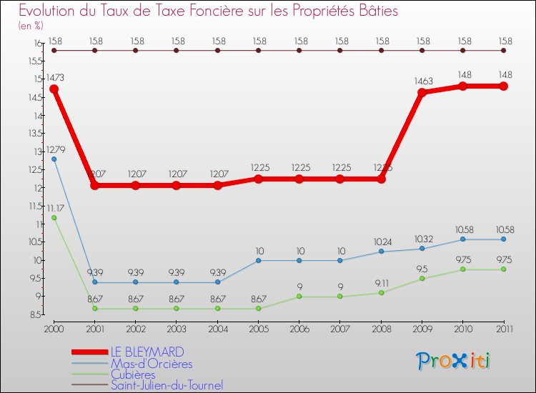 Evolution du taux de la taxe foncière sur le bati pour LE BLEYMARD et les communes proches Comparaison des taux de taxe foncière sur le bati pour LE BLEYMARD et les communes voisines