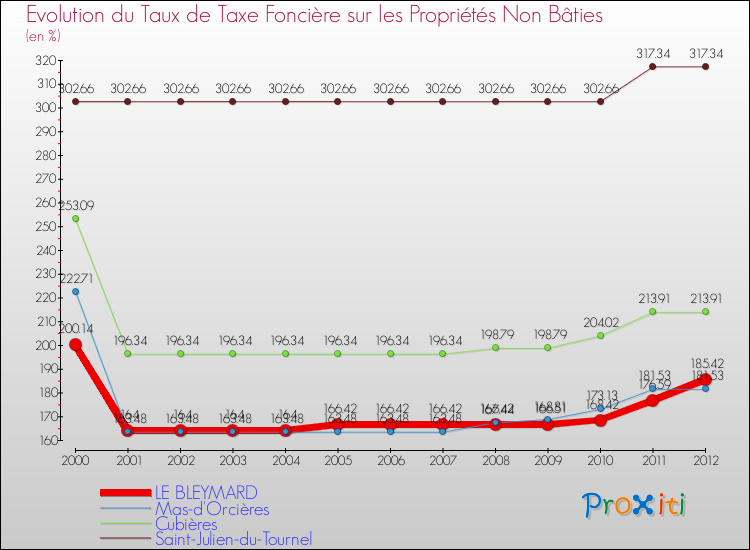 Evolution du taux de la taxe foncière sur les immeubles et terrains non batis pour LE BLEYMARD et les communes proches de 2000 à 2012 Comparaison des taux de la taxe foncière sur les immeubles et terrains non batis pour LE BLEYMARD et les communes voisines de 2000 à 2012