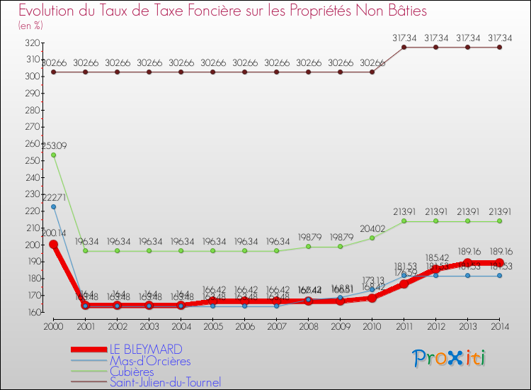 Evolution du taux de la taxe foncière sur les immeubles et terrains non batis pour LE BLEYMARD et les communes proches de 2000 à 2014 Comparaison des taux de la taxe foncière sur les immeubles et terrains non batis pour LE BLEYMARD et les communes voisines de 2000 à 2014