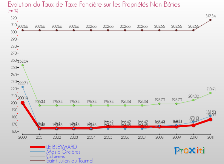 Evolution du taux de la taxe foncière sur les immeubles et terrains non batis pour LE BLEYMARD et les communes proches Comparaison des taux de la taxe foncière sur les immeubles et terrains non batis pour LE BLEYMARD et les communes voisines