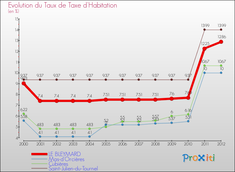 Evolution du taux de la taxe d'habitation pour LE BLEYMARD et les communes proches Comparaison des taux de la taxe d'habitation pour LE BLEYMARD et les communes voisines
