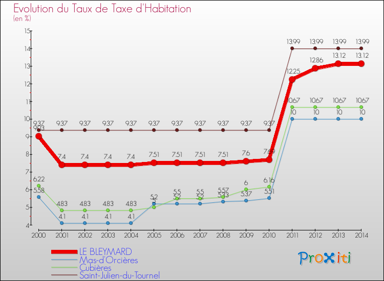 Evolution du taux de la taxe d'habitation pour LE BLEYMARD et les communes proches de 2000 à 2014 Comparaison des taux de la taxe d'habitation pour LE BLEYMARD et les communes voisines de 2000 à 2014
