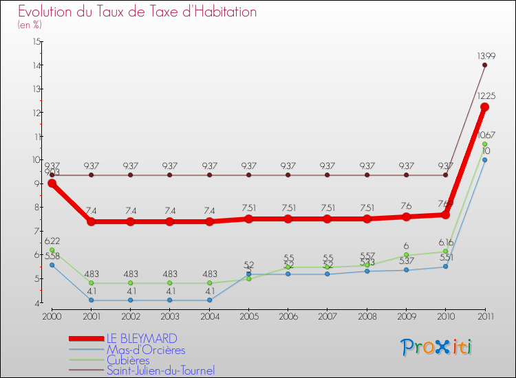 Evolution du taux de la taxe d'habitation pour LE BLEYMARD et les communes proches Comparaison des taux de la taxe d'habitation pour LE BLEYMARD et les communes voisines
