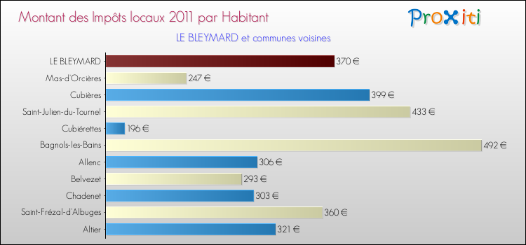 Montant des impôts locaux par Habitant pour LE BLEYMARD et les communes proches Comparaison des impôts locaux par habitant pour LE BLEYMARD et les communes voisines