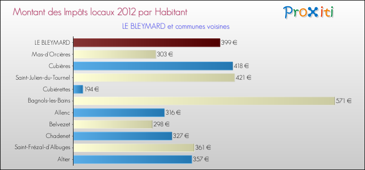 Montant des impôts locaux par Habitant pour LE BLEYMARD et les communes proches Comparaison des impôts locaux par habitant pour LE BLEYMARD et les communes voisines