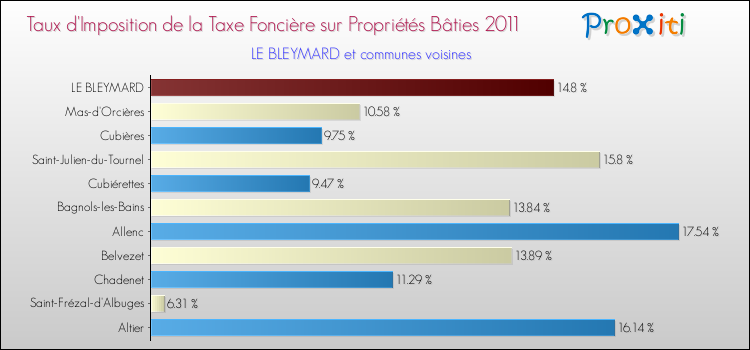 Taux d'imposition de la taxe foncière sur le bati 2011 pour LE BLEYMARD et les communes proches Comparaison des taux d'imposition de la taxe foncière sur le bati 2011 pour LE BLEYMARD et les communes voisines