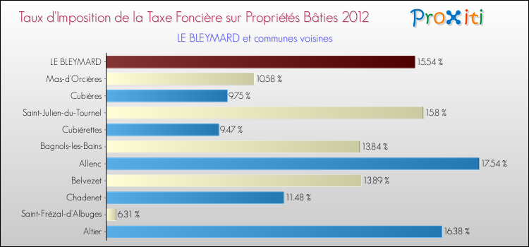 Taux d'imposition de la taxe foncière sur le bati 2012 pour LE BLEYMARD et les communes proches Comparaison des taux d'imposition de la taxe foncière sur le bati 2012 pour LE BLEYMARD et les communes voisines