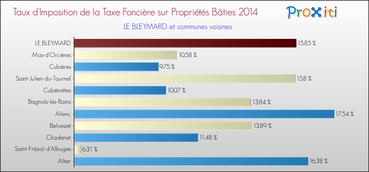 Taux d'imposition de la taxe foncière sur le bati 2014 pour LE BLEYMARD et les communes proches Comparaison des taux d'imposition de la taxe foncière sur le bati 2014 pour LE BLEYMARD et les communes voisines