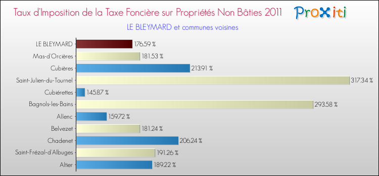 Taux d'imposition de la taxe foncière sur les immeubles et terrains non batis 2011 pour LE BLEYMARD et les communes proches Comparaison des taux d'imposition de la taxe foncière sur les immeubles et terrains non batis 2011 pour LE BLEYMARD et les communes voisines