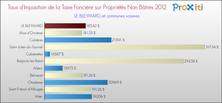 Taux d'imposition de la taxe foncière sur les immeubles et terrains non batis 2012 pour LE BLEYMARD et les communes proches Comparaison des taux d'imposition de la taxe foncière sur les immeubles et terrains non batis 2012 pour LE BLEYMARD et les communes voisines
