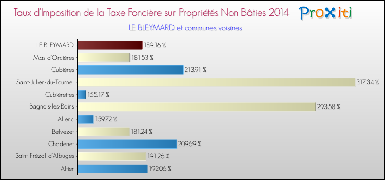 Taux d'imposition de la taxe foncière sur les immeubles et terrains non batis 2014 pour LE BLEYMARD et les communes proches Comparaison des taux d'imposition de la taxe foncière sur les immeubles et terrains non batis 2014 pour LE BLEYMARD et les communes voisines
