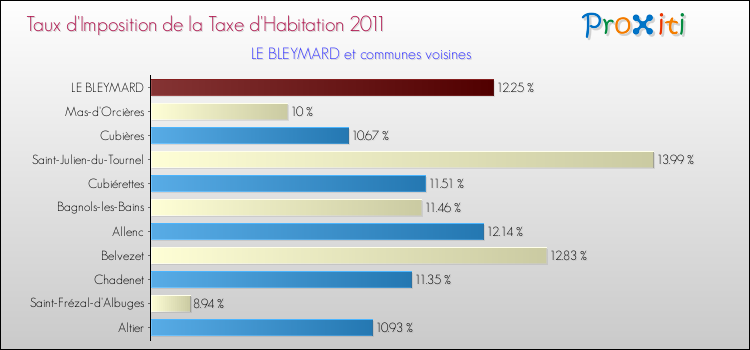 Taux d'imposition de la taxe d'habitation 2011 pour LE BLEYMARD et les communes proches Comparaison des taux d'imposition de la taxe d'habitation 2011 pour LE BLEYMARD et les communes voisines