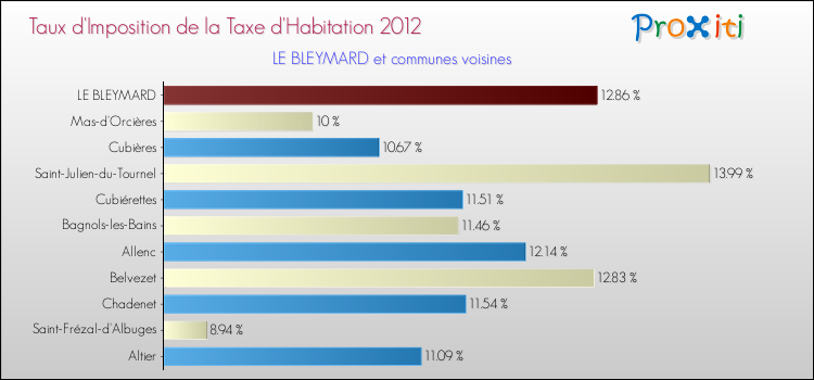 Taux d'imposition de la taxe d'habitation 2012 pour LE BLEYMARD et les communes proches Comparaison des taux d'imposition de la taxe d'habitation 2012 pour LE BLEYMARD et les communes voisines