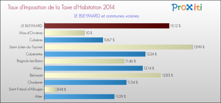 Taux d'imposition de la taxe d'habitation 2014 pour LE BLEYMARD et les communes proches Comparaison des taux d'imposition de la taxe d'habitation 2014 pour LE BLEYMARD et les communes voisines