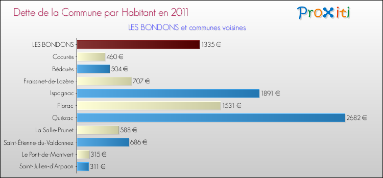 Dette par habitant de la commune en 2011 pour LES BONDONS et les communes proches Comparaison de la dette par habitant de la commune en 2011 pour LES BONDONS et les communes voisines