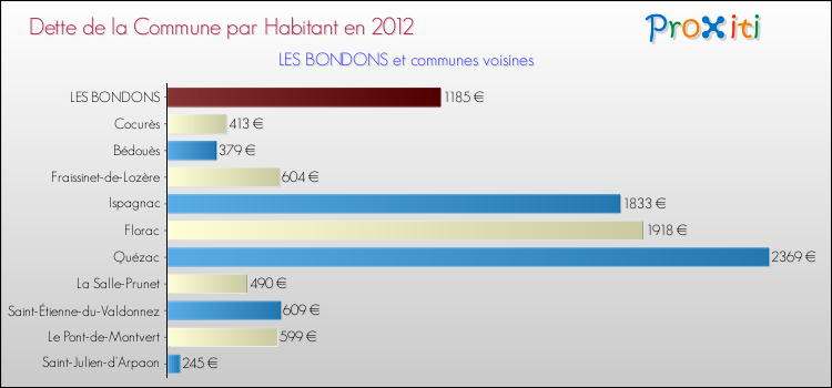 Dette par habitant de la commune en 2012 pour LES BONDONS et les communes proches Comparaison de la dette par habitant de la commune en 2012 pour LES BONDONS et les communes voisines