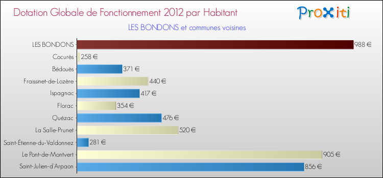Montant des dotations globales de fonctionnement DGF par Habitant pour LES BONDONS et les communes proches Comparaison des des dotations globales de fonctionnement DGF par habitant pour LES BONDONS et les communes voisines