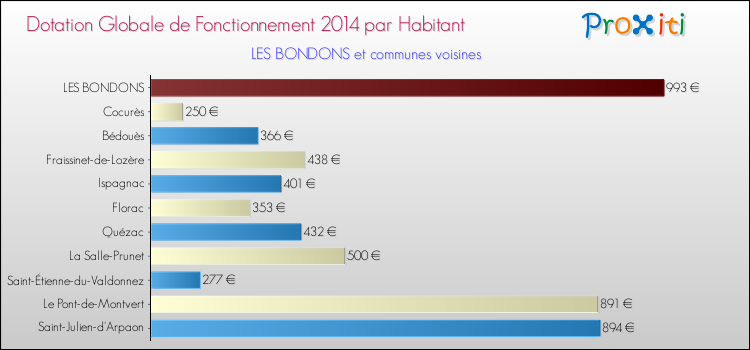 Montant des dotations globales de fonctionnement DGF par Habitant pour LES BONDONS et les communes proches en 2014. Comparaison des des dotations globales de fonctionnement DGF par habitant pour LES BONDONS et les communes voisines en 2014.