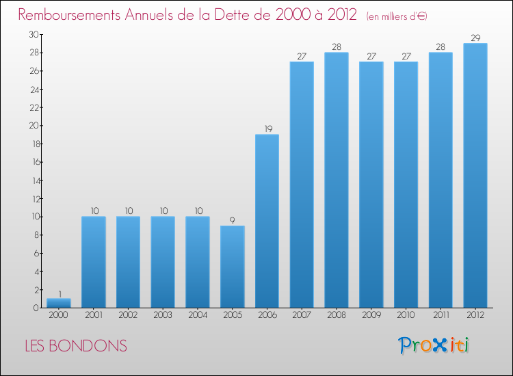 Evolution de l'annuité de la dette pour la commune de LES BONDONS de 2000 à 2012 Annuités de la dette pour LES BONDONS de 2000 à 2012