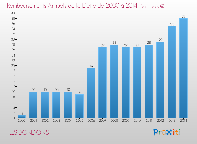 Evolution de l'annuité de la dette pour la commune de LES BONDONS de 2000 à 2014 Annuités de la dette pour LES BONDONS de 2000 à 2014
