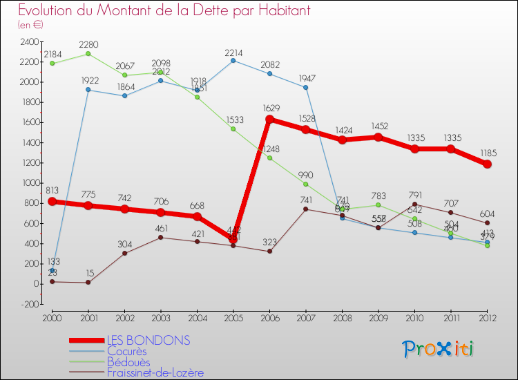 Evolution de la dette par habitant pour la commune de LES BONDONS et les communes proches de 2000 à 2012 Comparaison de la dette par habitant pour LES BONDONS et les communes voisines de 2000 à 2012