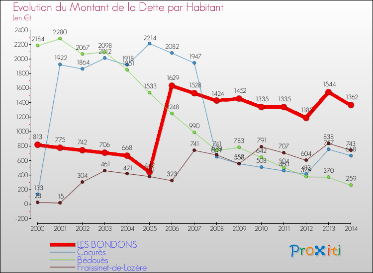 Evolution de la dette par habitant pour la commune de LES BONDONS et les communes proches de 2000 à 2014 Comparaison de la dette par habitant pour LES BONDONS et les communes voisines de 2000 à 2014