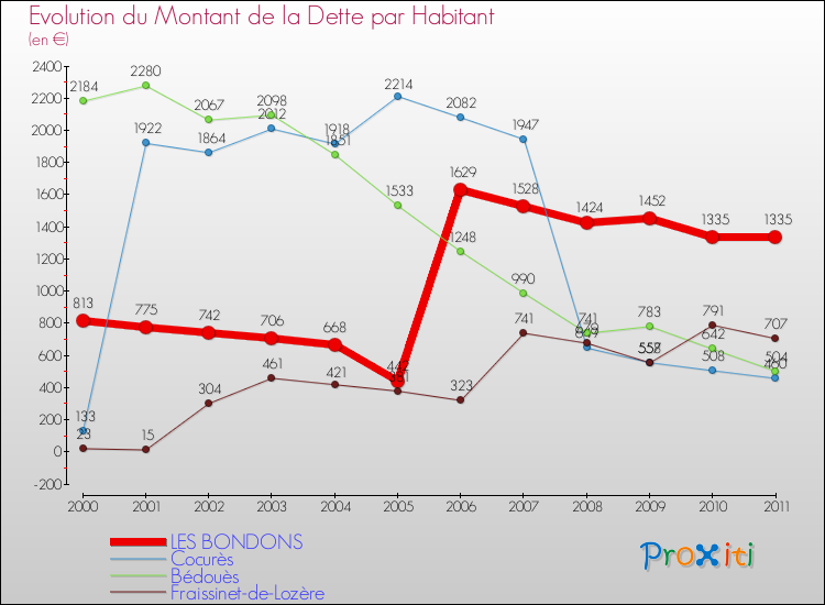 Evolution de la dette par habitant pour la commune de LES BONDONS et les communes proches Comparaison de la dette par habitant pour LES BONDONS et les communes voisines