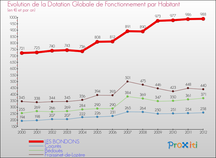 Evolution et montant de la dotation globale de fonctionnement par Habitant pour LES BONDONS et les communes proches Comparaison des dotations globales de fonctionnement par habitant pour LES BONDONS et les communes voisines