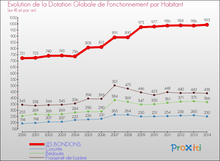 Evolution et montant de la dotation globale de fonctionnement par Habitant pour LES BONDONS et les communes proches de 2000 à 2014. Comparaison des dotations globales de fonctionnement par habitant pour LES BONDONS et les communes voisines de 2000 à 2014.