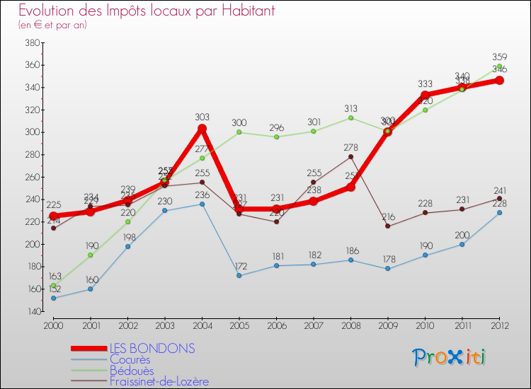 Evolution et montant des impôts locaux par Habitant pour LES BONDONS et les communes proches Comparaison des impôts locaux par habitant pour LES BONDONS et les communes voisines