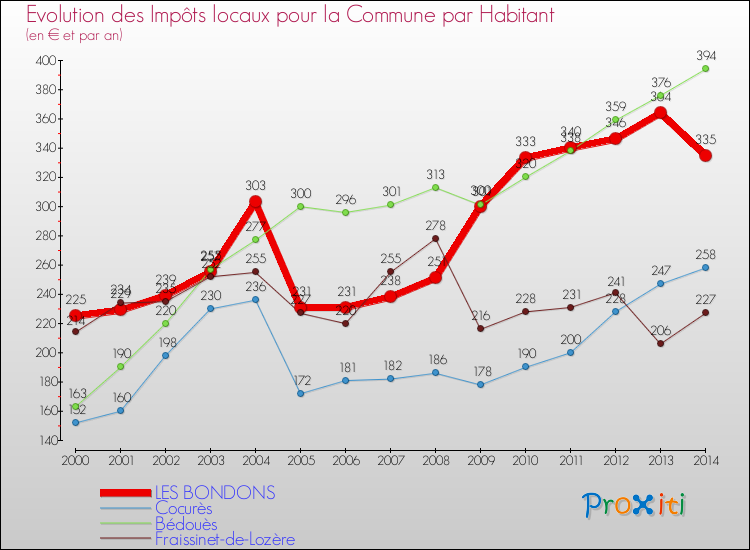 Evolution et montant des impôts locaux par Habitant pour LES BONDONS et les communes proches de 2000 à 2014 Comparaison des impôts locaux par habitant pour LES BONDONS et les communes voisines de 2000 à 2014