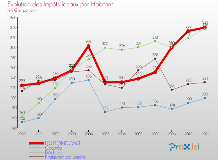 Evolution et montant des impôts locaux par Habitant pour LES BONDONS et les communes proches Comparaison des impôts locaux par habitant pour LES BONDONS et les communes voisines