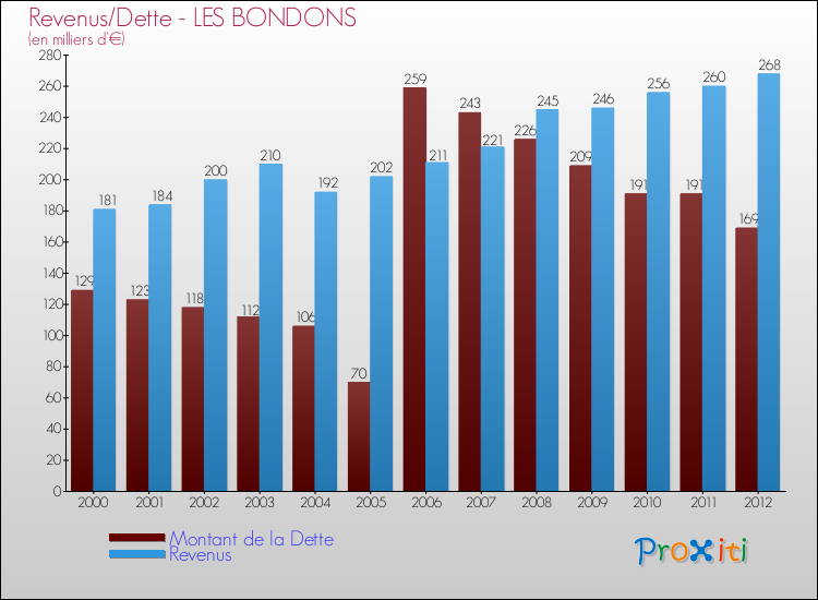 Evolution comparée de la dette et des revenus pour la commune de LES BONDONS de 2000 à 2012 Comparaison de la dette et des revenus pour LES BONDONS de 2000 à 2012