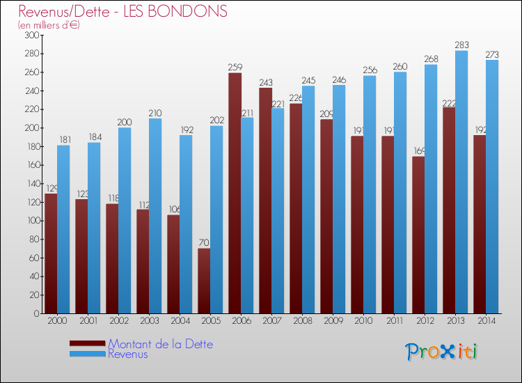 Evolution comparée de la dette et des revenus pour la commune de LES BONDONS de 2000 à 2014 Comparaison de la dette et des revenus pour LES BONDONS de 2000 à 2014