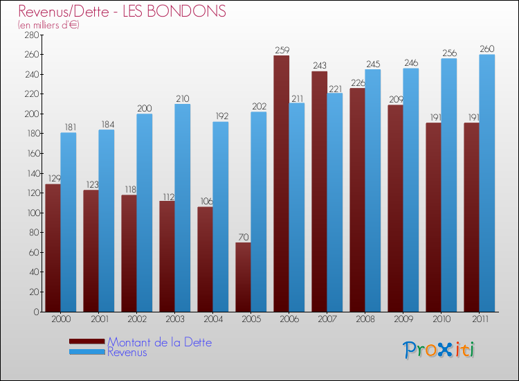 Evolution comparée de la dette et des revenus pour la commune de LES BONDONS de 2000 à 2011 Comparaison de la dette et des revenus pour LES BONDONS de 2000 à 2011