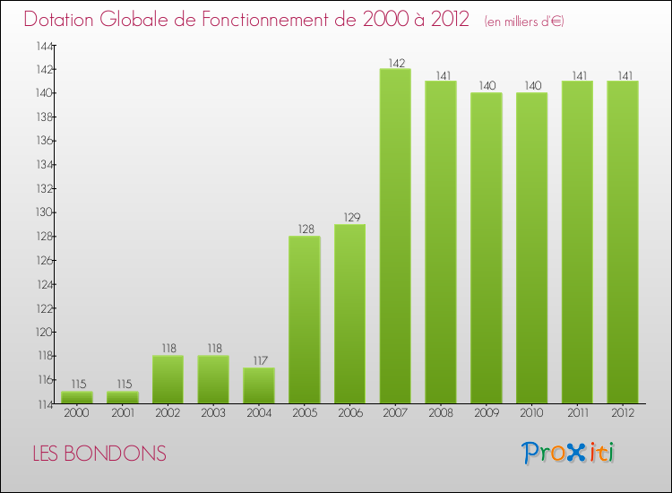 Evolution du montant de la Dotation Globale de Fonctionnement pour la commune de LES BONDONS de 2000 à 2012 Evolution du montant de la Dotation Globale de Fonctionnement pour LES BONDONS de 2000 à 2012