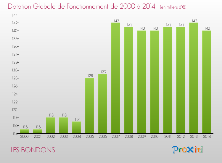 Evolution du montant de la Dotation Globale de Fonctionnement pour la commune de LES BONDONS de 2000 à 2014 Evolution du montant de la Dotation Globale de Fonctionnement pour LES BONDONS de 2000 à 2014