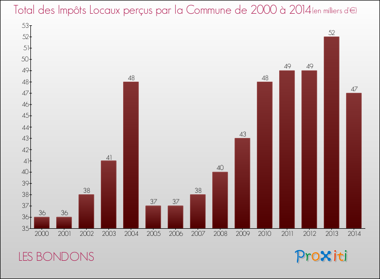 Evolution des Impôts Locaux pour LES BONDONS de 2000 à 2014