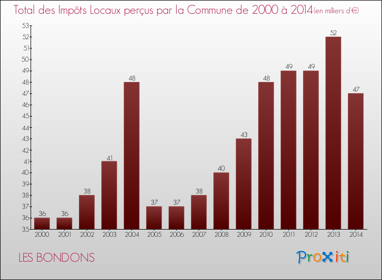 Evolution des Impôts Locaux pour la commune de LES BONDONS de 2000 à 2014 Evolution des Impôts Locaux pour LES BONDONS de 2000 à 2014