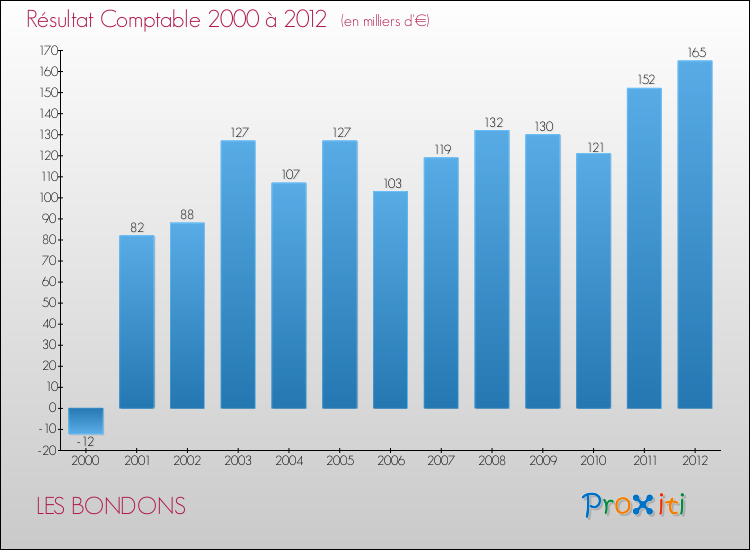 Evolution du résultat comptable pour la commune de LES BONDONS de 2000 à 2012 Evolution du résultat comptable pour LES BONDONS de 2000 à 2012