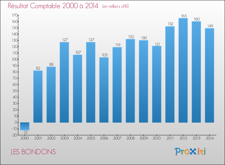 Evolution du résultat comptable pour la commune de LES BONDONS de 2000 à 2014 Evolution du résultat comptable pour LES BONDONS de 2000 à 2014