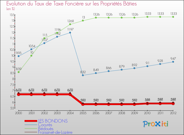 Evolution du taux de la taxe foncière sur le bati pour LES BONDONS et les communes proches de 2000 à 2012 Comparaison des taux de taxe foncière sur le bati pour LES BONDONS et les communes voisines de 2000 à 2012