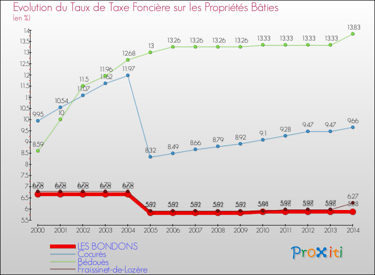 Evolution du taux de la taxe foncière sur le bati pour LES BONDONS et les communes proches de 2000 à 2014 Comparaison des taux de taxe foncière sur le bati pour LES BONDONS et les communes voisines de 2000 à 2014