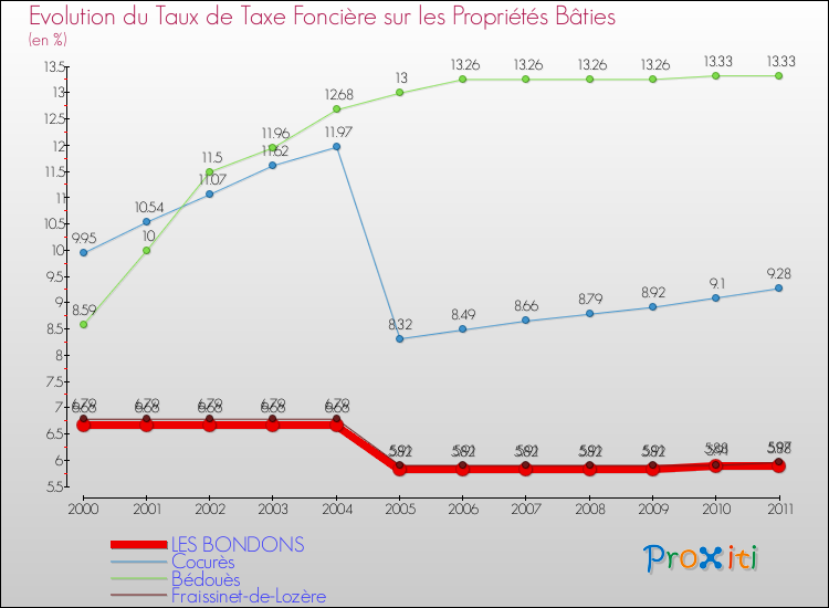 Evolution du taux de la taxe foncière sur le bati pour LES BONDONS et les communes proches Comparaison des taux de taxe foncière sur le bati pour LES BONDONS et les communes voisines