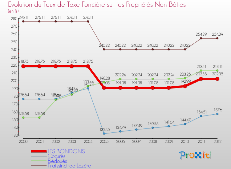 Evolution du taux de la taxe foncière sur les immeubles et terrains non batis pour LES BONDONS et les communes proches de 2000 à 2012 Comparaison des taux de la taxe foncière sur les immeubles et terrains non batis pour LES BONDONS et les communes voisines de 2000 à 2012