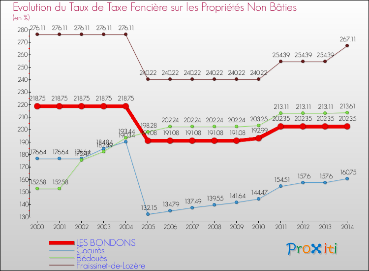 Evolution du taux de la taxe foncière sur les immeubles et terrains non batis pour LES BONDONS et les communes proches de 2000 à 2014 Comparaison des taux de la taxe foncière sur les immeubles et terrains non batis pour LES BONDONS et les communes voisines de 2000 à 2014