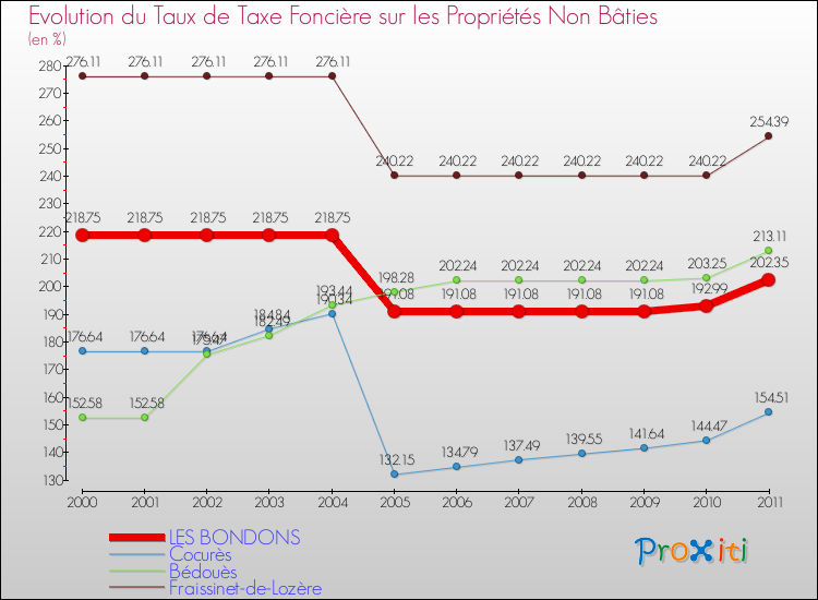 Evolution du taux de la taxe foncière sur les immeubles et terrains non batis pour LES BONDONS et les communes proches Comparaison des taux de la taxe foncière sur les immeubles et terrains non batis pour LES BONDONS et les communes voisines