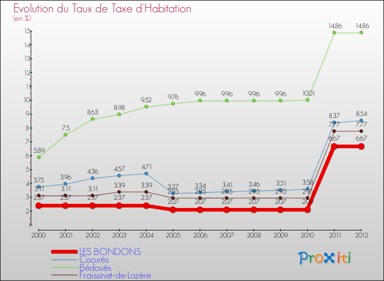Evolution du taux de la taxe d'habitation pour LES BONDONS et les communes proches Comparaison des taux de la taxe d'habitation pour LES BONDONS et les communes voisines