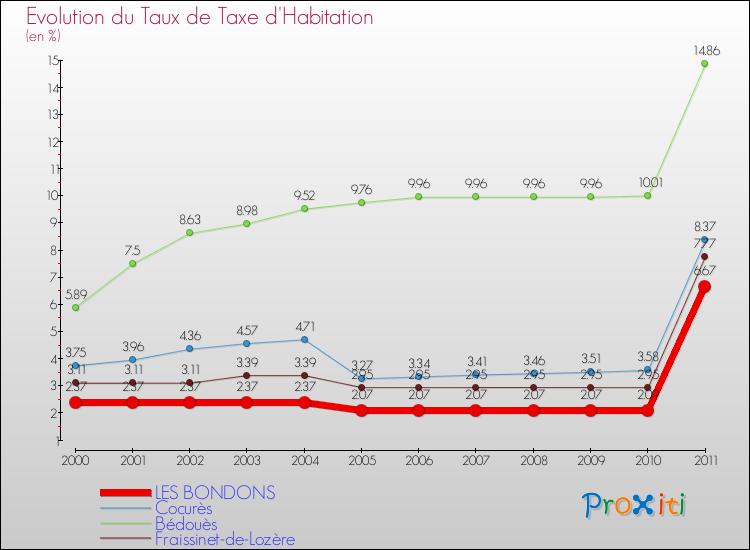 Evolution du taux de la taxe d'habitation pour LES BONDONS et les communes proches Comparaison des taux de la taxe d'habitation pour LES BONDONS et les communes voisines