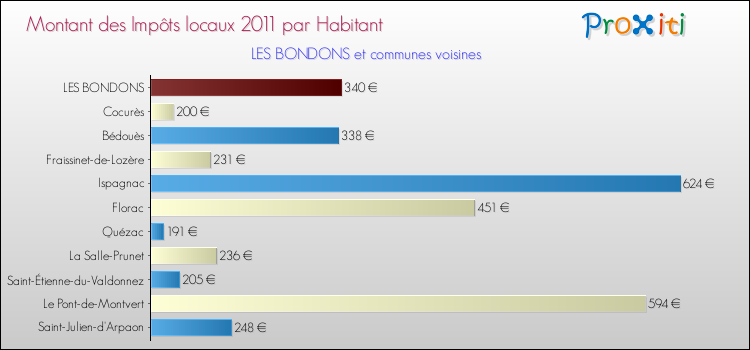 Montant des impôts locaux par Habitant pour LES BONDONS et les communes proches Comparaison des impôts locaux par habitant pour LES BONDONS et les communes voisines